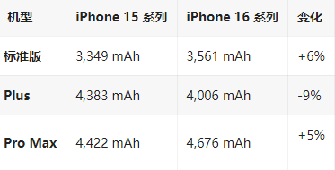 石河镇苹果16维修分享iPhone16/Pro系列机模再曝光