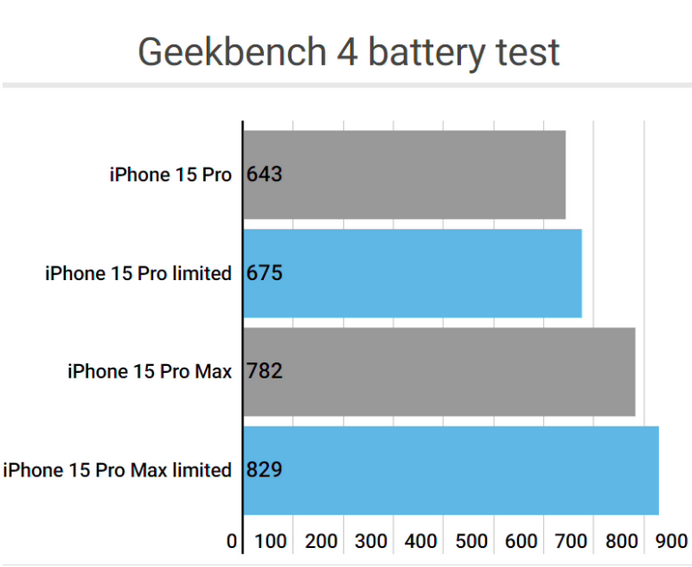 石河镇apple维修站iPhone15Pro的ProMotion高刷功能耗电吗