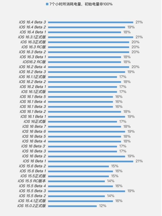石河镇苹果手机维修分享iOS 16.4 Beta 3续航跑分等测试结果汇总 