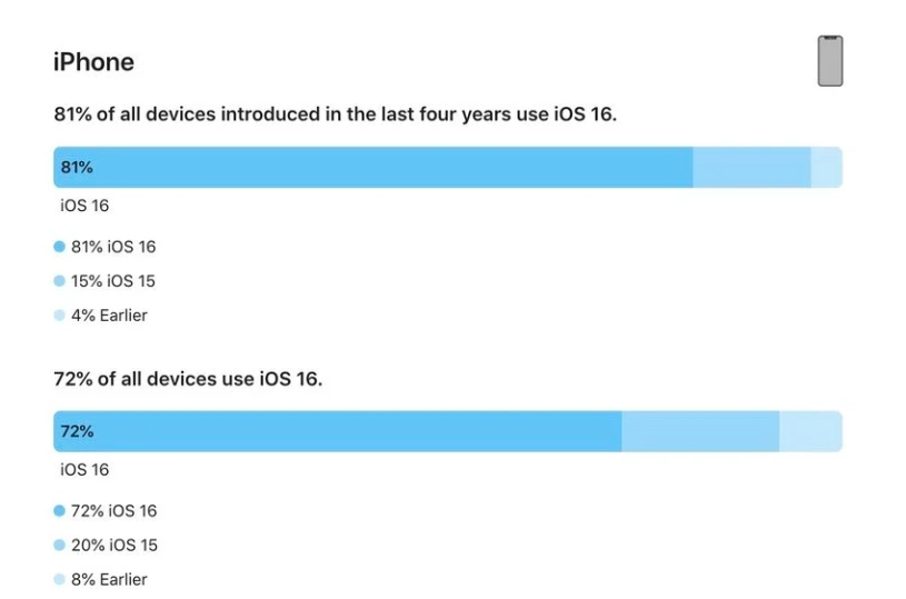 石河镇苹果手机维修分享iOS 16 / iPadOS 16 安装率 