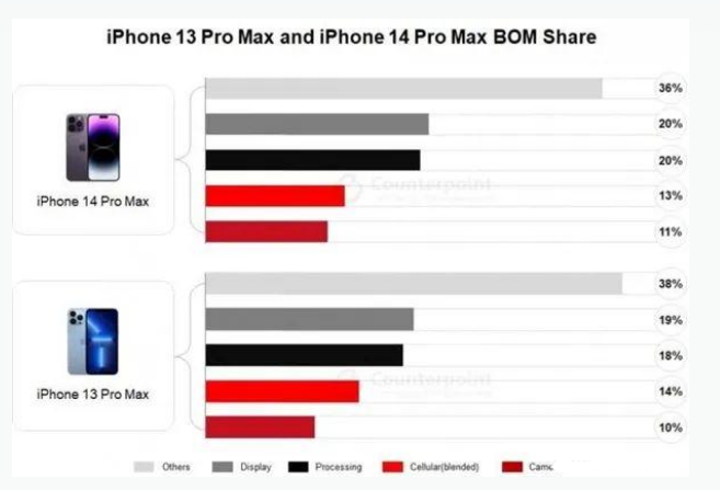 石河镇苹果手机维修分享iPhone 14 Pro的成本和利润 