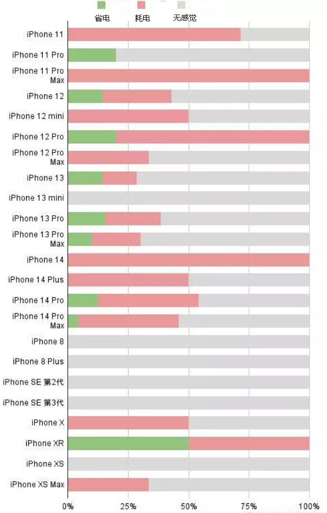 石河镇苹果手机维修分享iOS16.2太耗电怎么办？iOS16.2续航不好可以降级吗？ 