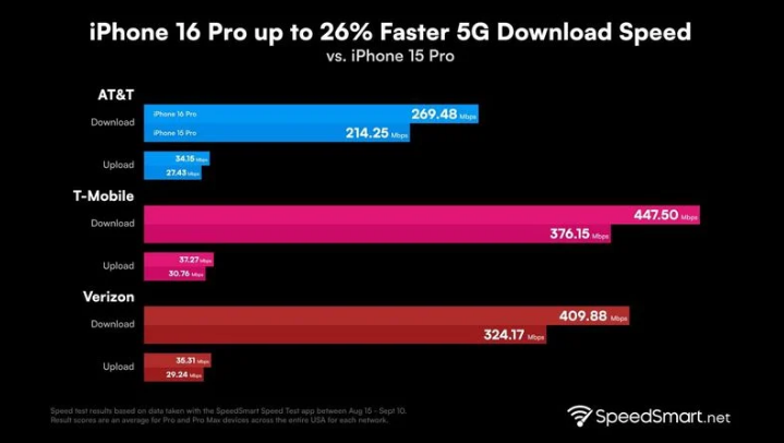 石河镇苹果手机维修分享iPhone 16 Pro 系列的 5G 速度 