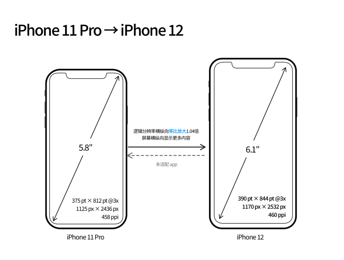 石河镇苹果手机维修分享iPhone 12 mini 和 iPhone 12 Pro 的尺寸变化会改变显示内容吗 